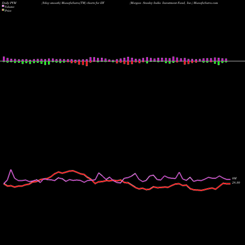 PVM Price Volume Measure charts Morgan Stanley India Investment Fund, Inc. IIF share NYSE Stock Exchange 