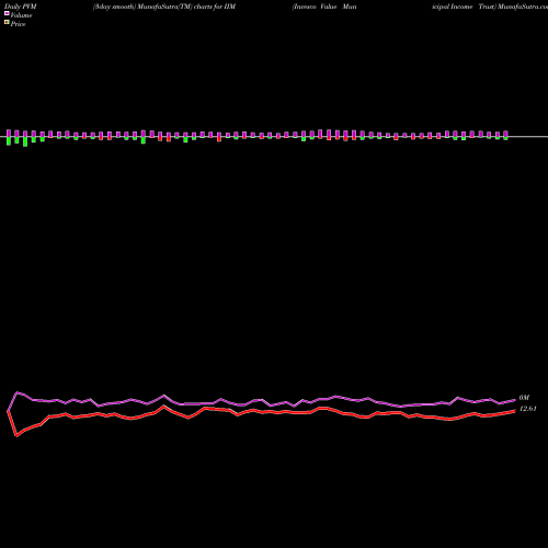 PVM Price Volume Measure charts Invesco Value Municipal Income Trust IIM share NYSE Stock Exchange 
