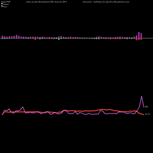 PVM Price Volume Measure charts Innovative Indl Pptys Inc [Iipr/Pa] IIP-A share NYSE Stock Exchange 