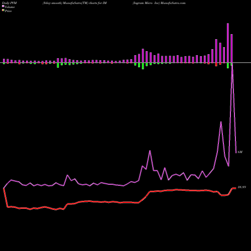 PVM Price Volume Measure charts Ingram Micro Inc IM share NYSE Stock Exchange 