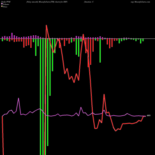 PVM Price Volume Measure charts Imation Corp IMN share NYSE Stock Exchange 