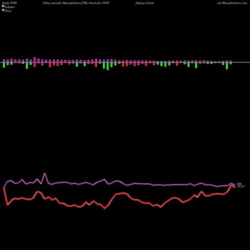 PVM Price Volume Measure charts Infosys Limited INFY share NYSE Stock Exchange 