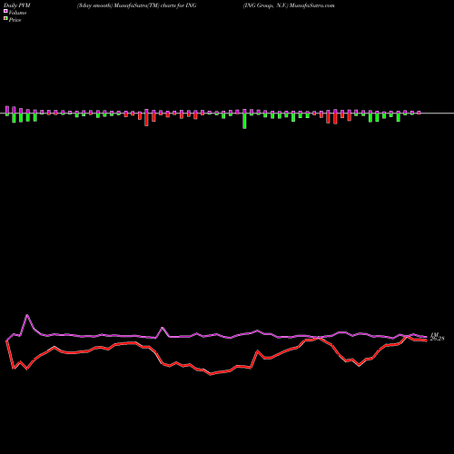PVM Price Volume Measure charts ING Group, N.V. ING share NYSE Stock Exchange 
