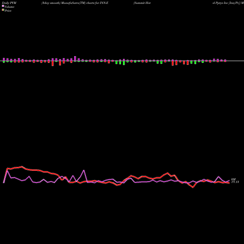 PVM Price Volume Measure charts Summit Hotel Pptys Inc [Inn/Pe] INN-E share NYSE Stock Exchange 