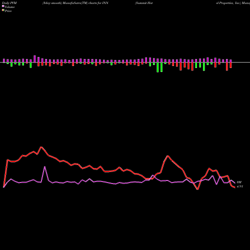 PVM Price Volume Measure charts Summit Hotel Properties, Inc. INN share NYSE Stock Exchange 