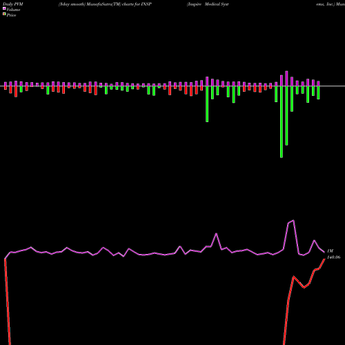 PVM Price Volume Measure charts Inspire Medical Systems, Inc. INSP share NYSE Stock Exchange 