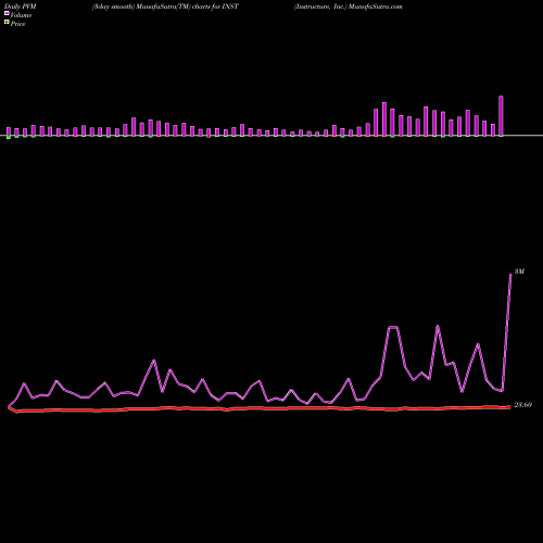PVM Price Volume Measure charts Instructure, Inc. INST share NYSE Stock Exchange 