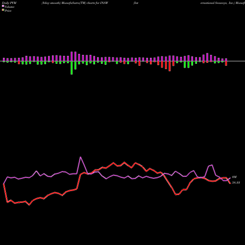 PVM Price Volume Measure charts International Seaways, Inc. INSW share NYSE Stock Exchange 