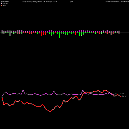 PVM Price Volume Measure charts International Seaways, Inc. INSW share NYSE Stock Exchange 