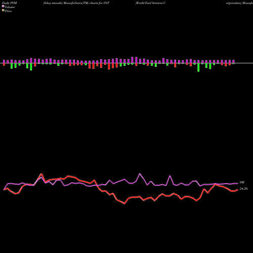 PVM Price Volume Measure charts World Fuel Services Corporation INT share NYSE Stock Exchange 