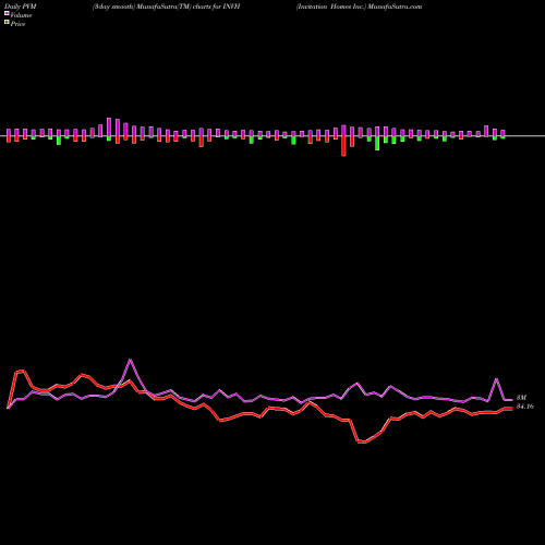 PVM Price Volume Measure charts Invitation Homes Inc. INVH share NYSE Stock Exchange 