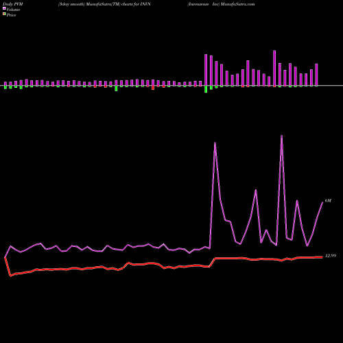 PVM Price Volume Measure charts Invensense Inc INVN share NYSE Stock Exchange 