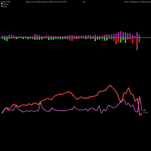 PVM Price Volume Measure charts InterXion Holding N.V. INXN share NYSE Stock Exchange 