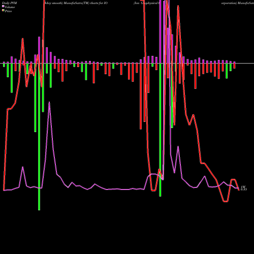 PVM Price Volume Measure charts Ion Geophysical Corporation IO share NYSE Stock Exchange 
