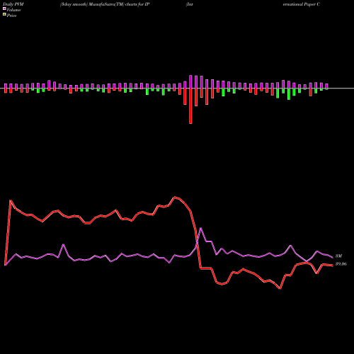 PVM Price Volume Measure charts International Paper Company IP share NYSE Stock Exchange 