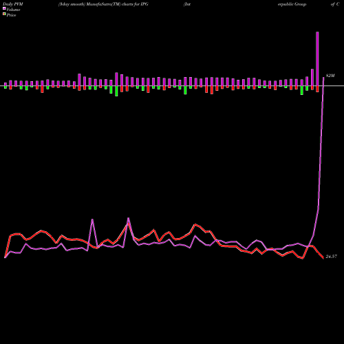 PVM Price Volume Measure charts Interpublic Group Of Companies, Inc. (The) IPG share NYSE Stock Exchange 