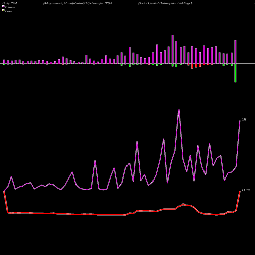 PVM Price Volume Measure charts Social Capital Hedosophia Holdings Corp. IPOA share NYSE Stock Exchange 