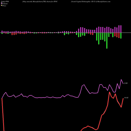 PVM Price Volume Measure charts Social Capital Hedosophia III Cl A IPOC share NYSE Stock Exchange 