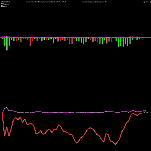 PVM Price Volume Measure charts Social Capital Hedosophia Corp V Cl A IPOE share NYSE Stock Exchange 