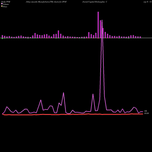 PVM Price Volume Measure charts Social Capital Hedosophia Corp Vi Cl A IPOF share NYSE Stock Exchange 