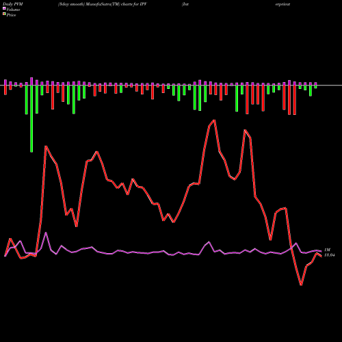 PVM Price Volume Measure charts Interprivate Acquisition Corp IPV share NYSE Stock Exchange 