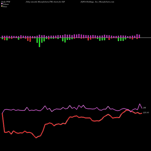 PVM Price Volume Measure charts IQVIA Holdings, Inc. IQV share NYSE Stock Exchange 