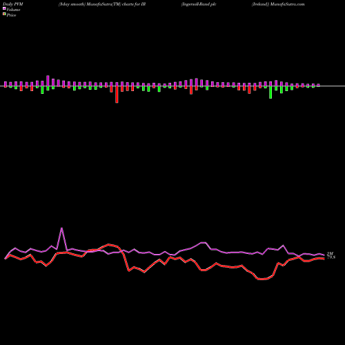 PVM Price Volume Measure charts Ingersoll-Rand Plc (Ireland) IR share NYSE Stock Exchange 