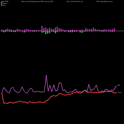 PVM Price Volume Measure charts New Ireland Fund, Inc. (The) IRL share NYSE Stock Exchange 
