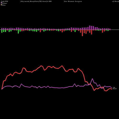 PVM Price Volume Measure charts Iron Mountain Incorporated IRM share NYSE Stock Exchange 
