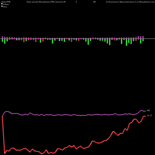 PVM Price Volume Measure charts IRSA Inversiones Y Representaciones S.A. IRS share NYSE Stock Exchange 
