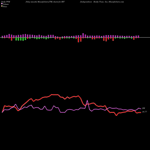 PVM Price Volume Measure charts Independence Realty Trust, Inc. IRT share NYSE Stock Exchange 