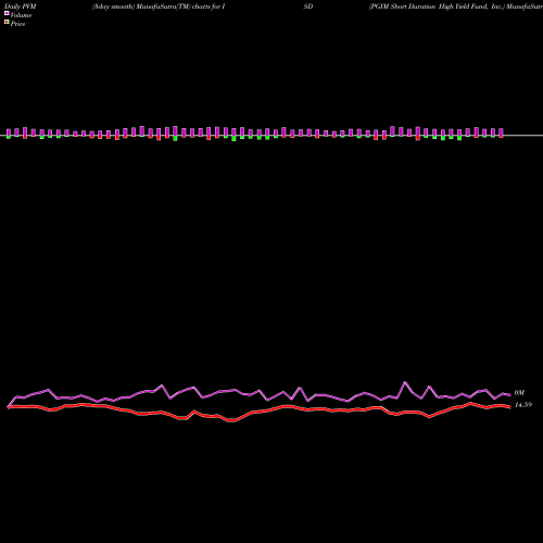 PVM Price Volume Measure charts PGIM Short Duration High Yield Fund, Inc. ISD share NYSE Stock Exchange 