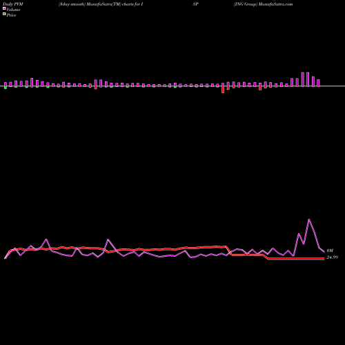 PVM Price Volume Measure charts ING Group ISP share NYSE Stock Exchange 