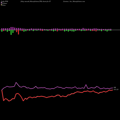 PVM Price Volume Measure charts Gartner, Inc. IT share NYSE Stock Exchange 