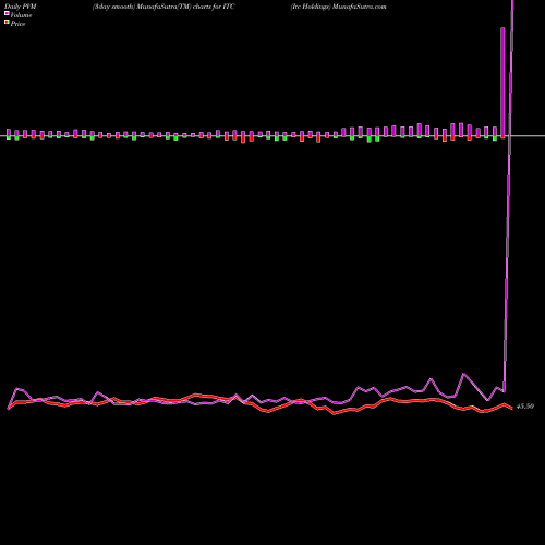 PVM Price Volume Measure charts Itc Holdings ITC share NYSE Stock Exchange 