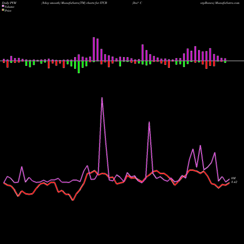 PVM Price Volume Measure charts Ita? CorpBanca ITCB share NYSE Stock Exchange 