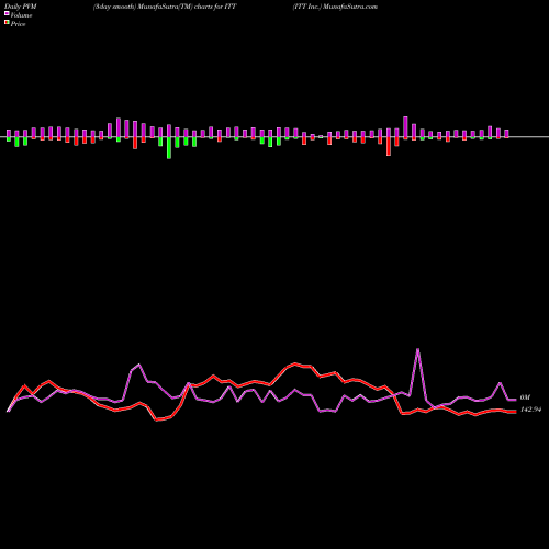 PVM Price Volume Measure charts ITT Inc. ITT share NYSE Stock Exchange 