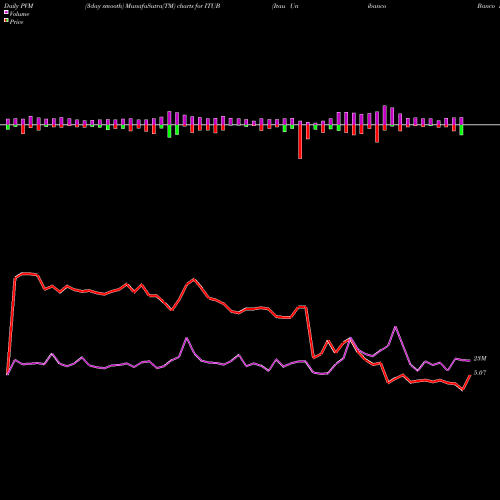 PVM Price Volume Measure charts Itau Unibanco Banco Holding SA ITUB share NYSE Stock Exchange 