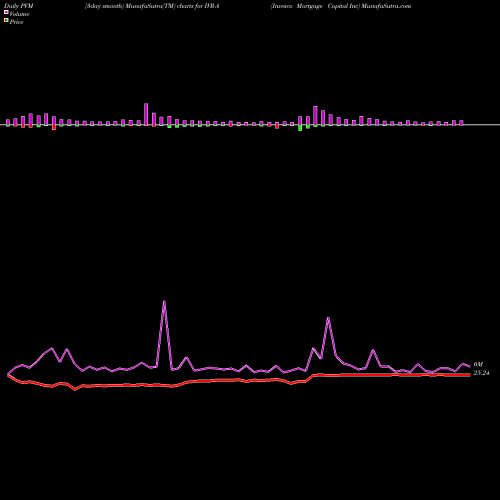 PVM Price Volume Measure charts Invesco Mortgage Capital Inc IVR-A share NYSE Stock Exchange 