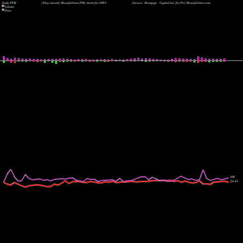 PVM Price Volume Measure charts Invesco Mortgage Capital Inc [Ivr/Pc] IVR-C share NYSE Stock Exchange 