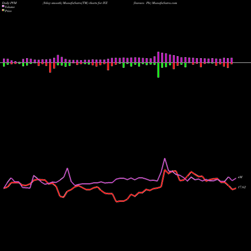 PVM Price Volume Measure charts Invesco Plc IVZ share NYSE Stock Exchange 