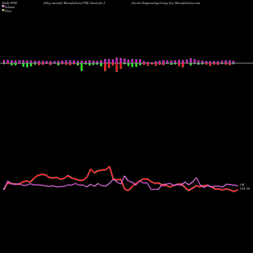 PVM Price Volume Measure charts Jacobs Engineering Group Inc J share NYSE Stock Exchange 