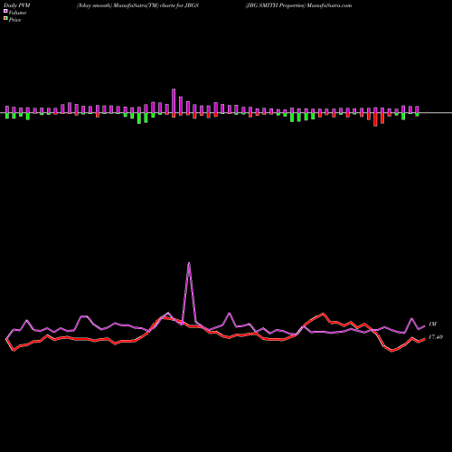 PVM Price Volume Measure charts JBG SMITH Properties JBGS share NYSE Stock Exchange 