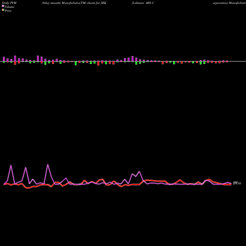 PVM Price Volume Measure charts Lehman ABS Corporation JBK share NYSE Stock Exchange 