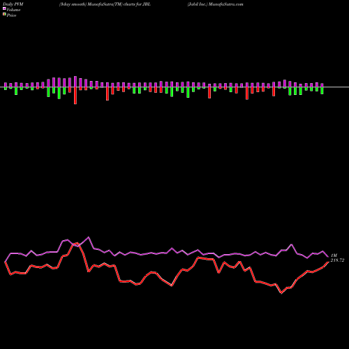 PVM Price Volume Measure charts Jabil Inc. JBL share NYSE Stock Exchange 