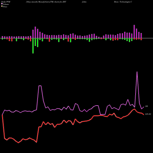 PVM Price Volume Measure charts John Bean Technologies Corporation JBT share NYSE Stock Exchange 