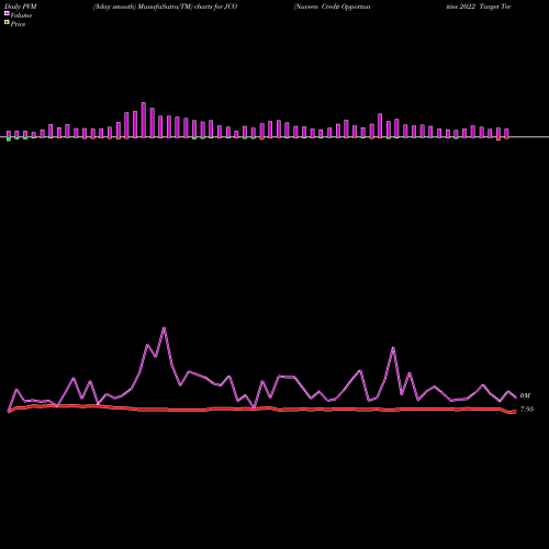 PVM Price Volume Measure charts Nuveen Credit Opportunities 2022 Target Term Fund JCO share NYSE Stock Exchange 