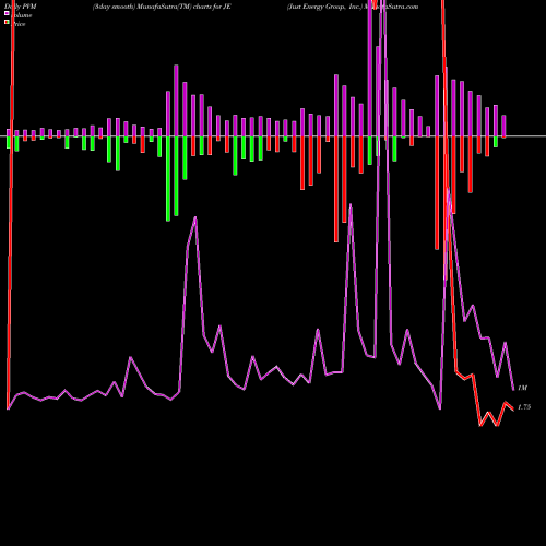 PVM Price Volume Measure charts Just Energy Group, Inc. JE share NYSE Stock Exchange 