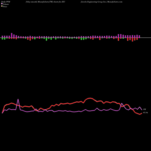 PVM Price Volume Measure charts Jacobs Engineering Group Inc. JEC share NYSE Stock Exchange 