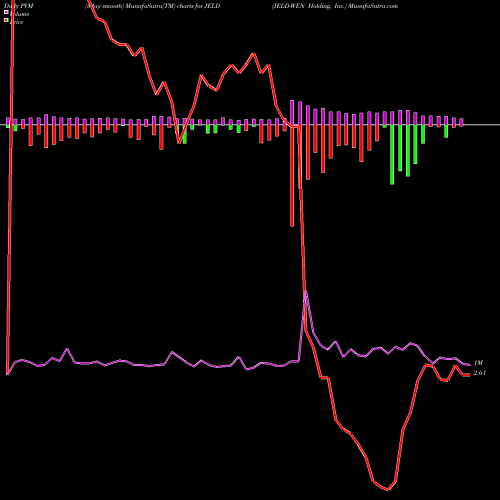 PVM Price Volume Measure charts JELD-WEN Holding, Inc. JELD share NYSE Stock Exchange 